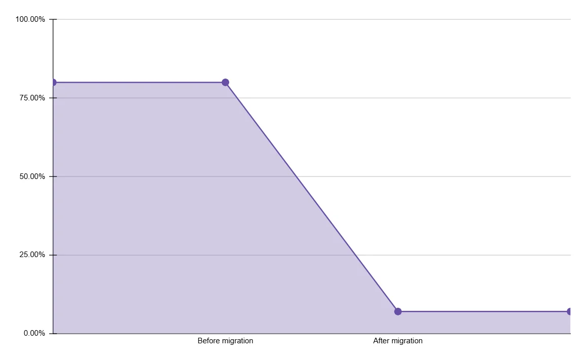 A chart showing number of time adjustments before and after using Timeclock.Kiwi