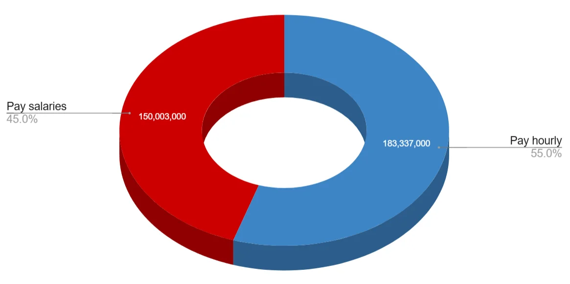 A chart showing number of businesses that pay employees hourly rates vs salaries